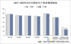 <b>2025年中国客车产量、销量布局及出口金额环境</b>