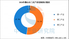 <b>2024年佛山市经济运转环境：P同比增加13%（图）</b>