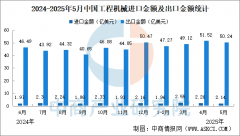 2025年5月中国工程机械进出口环境：出口额同比增