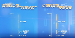 <b>股市上涨、浩繁国际组织 一文看懂中美经贸漫谈</b>